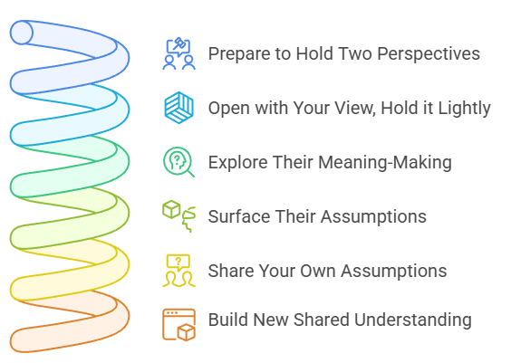 Deconstructive Enquiry diagram