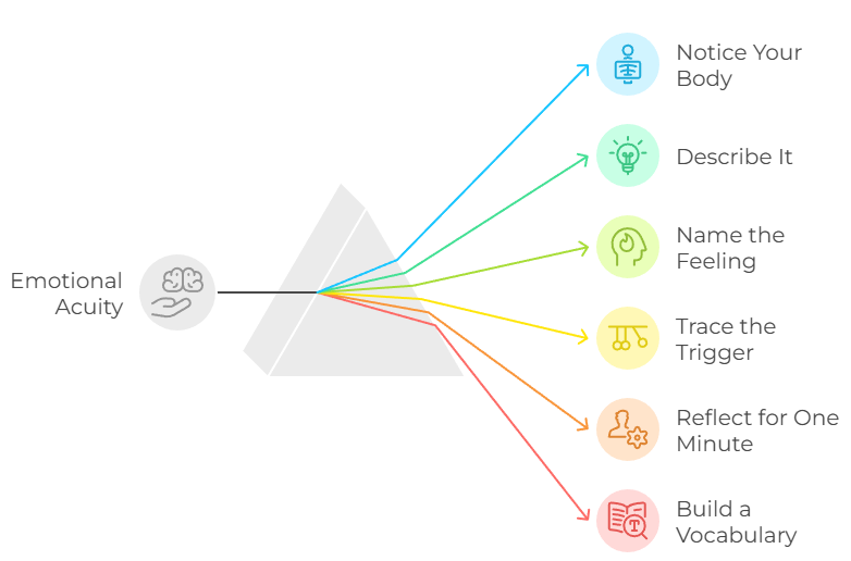 developing emotional acuity