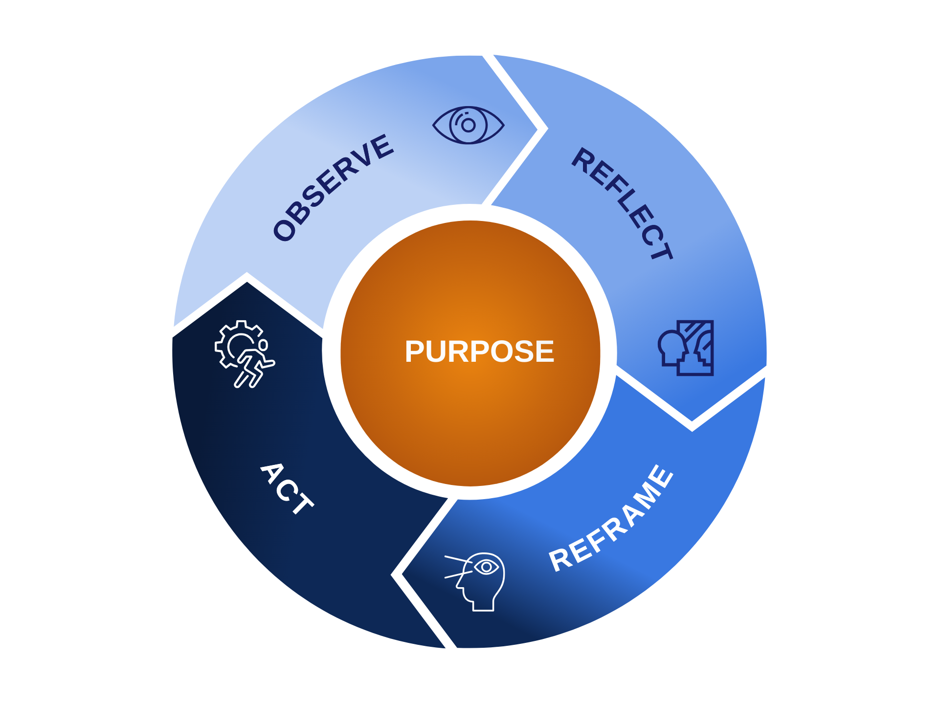 C4AT Triple Loop Learning – Observe, Reflect, Reframe, Act