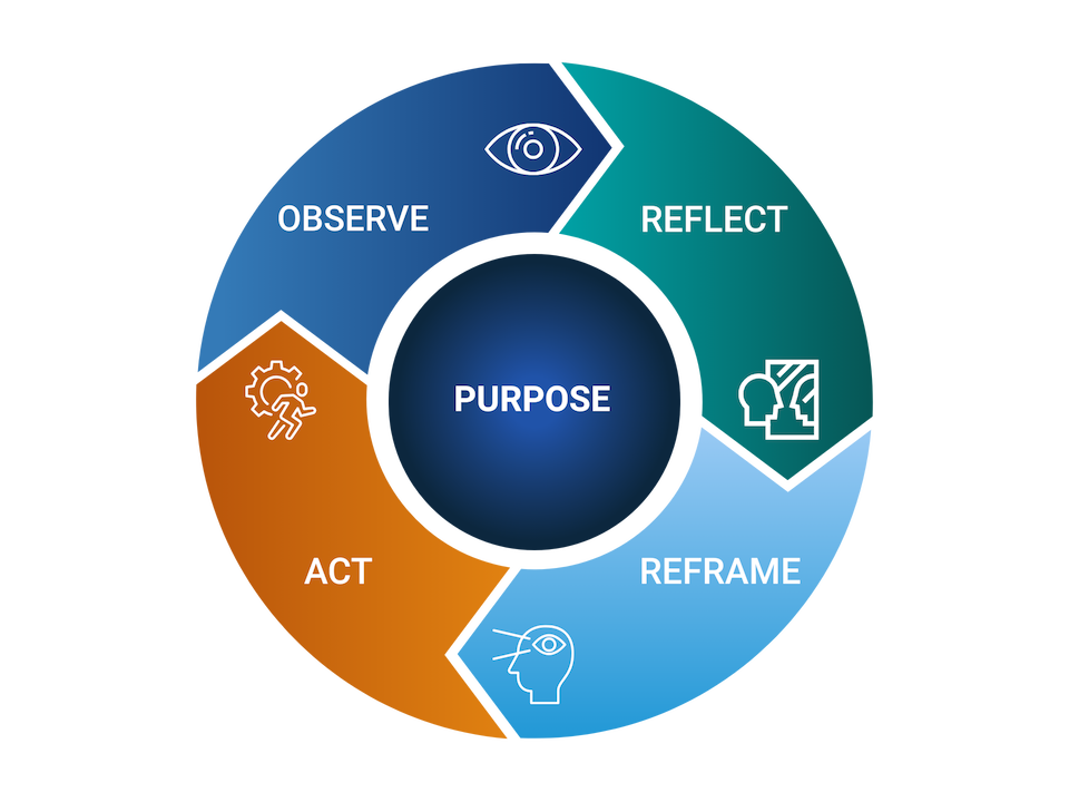 C4AT Triple Loop Learning – Observe, Reflect, Reframe, Act