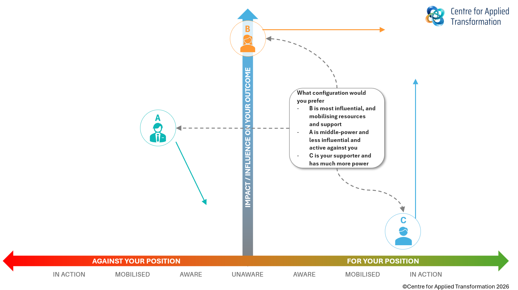 Stakeholder mapping 3