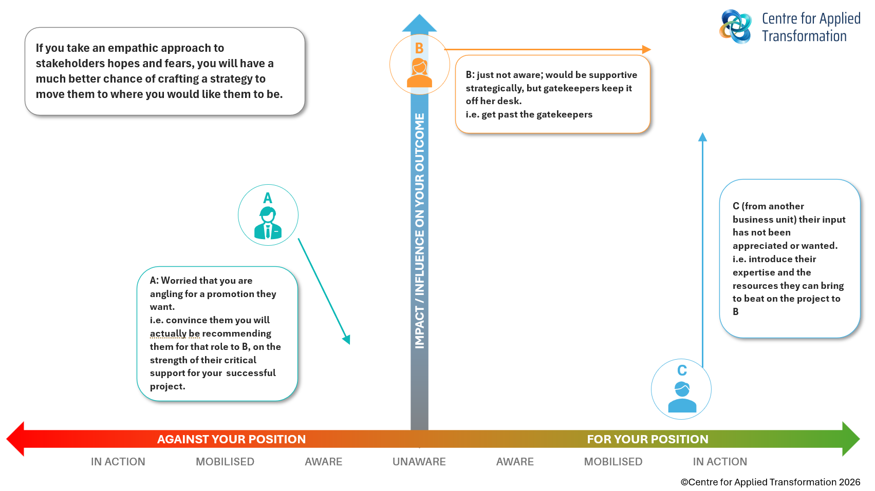 Stakeholder mapping 4